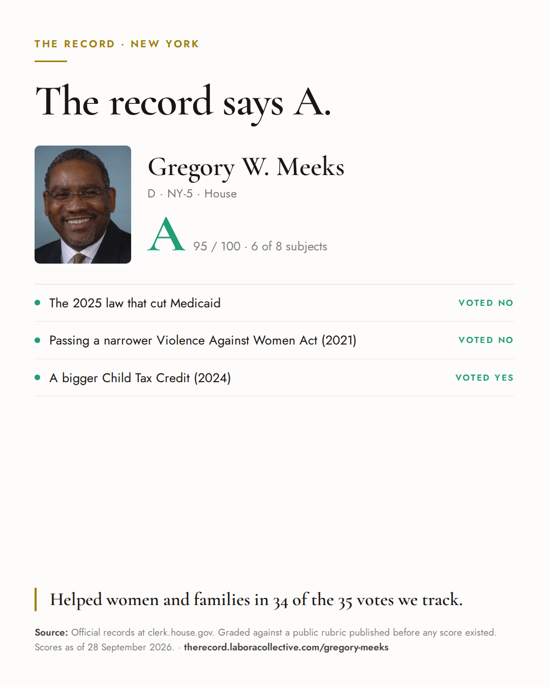 The Record card for Gregory W. Meeks: grade A, 95 of 100, with three of the votes behind it.
