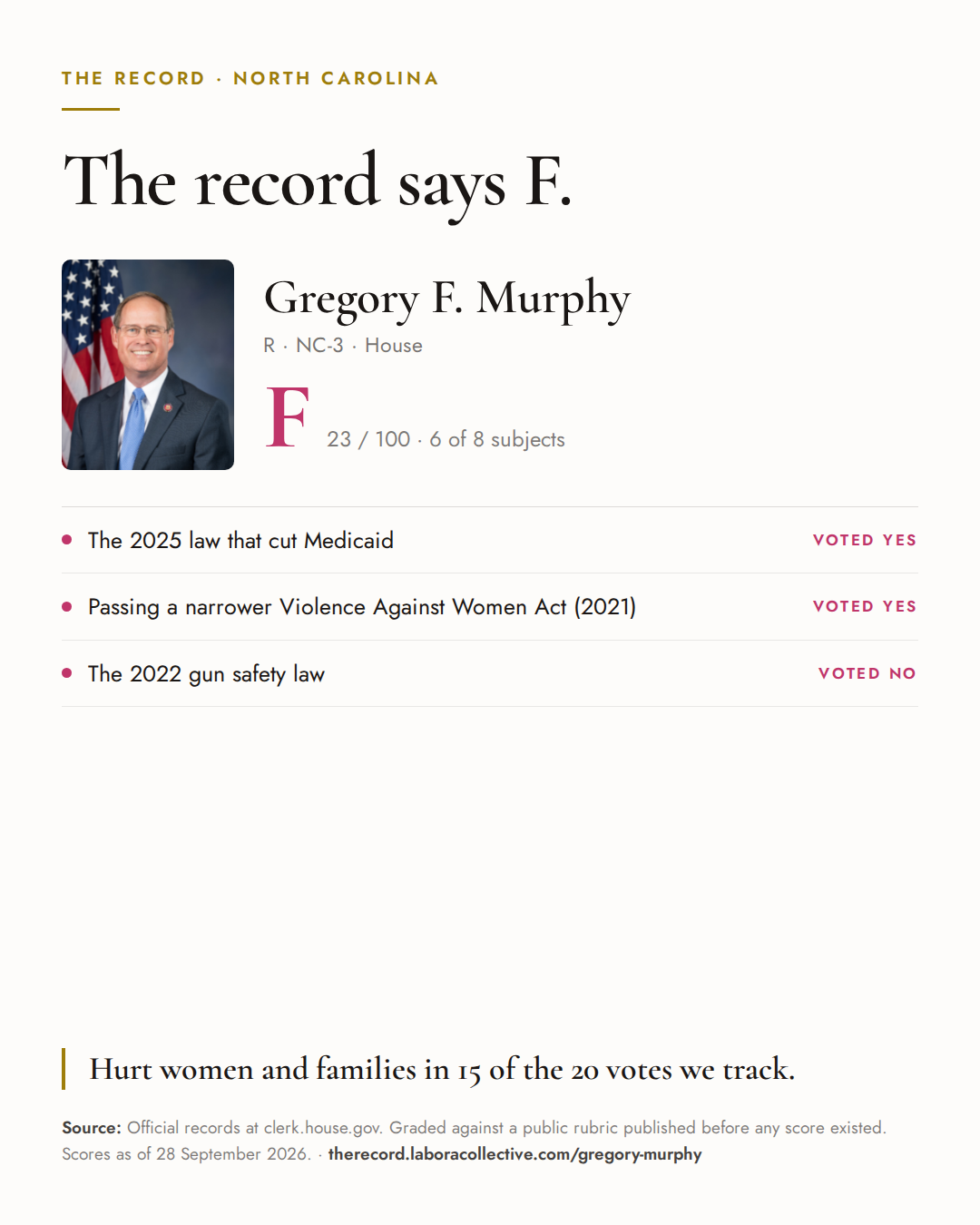 The Record card for Gregory F. Murphy: grade F, 23 of 100, with three of the votes behind it.