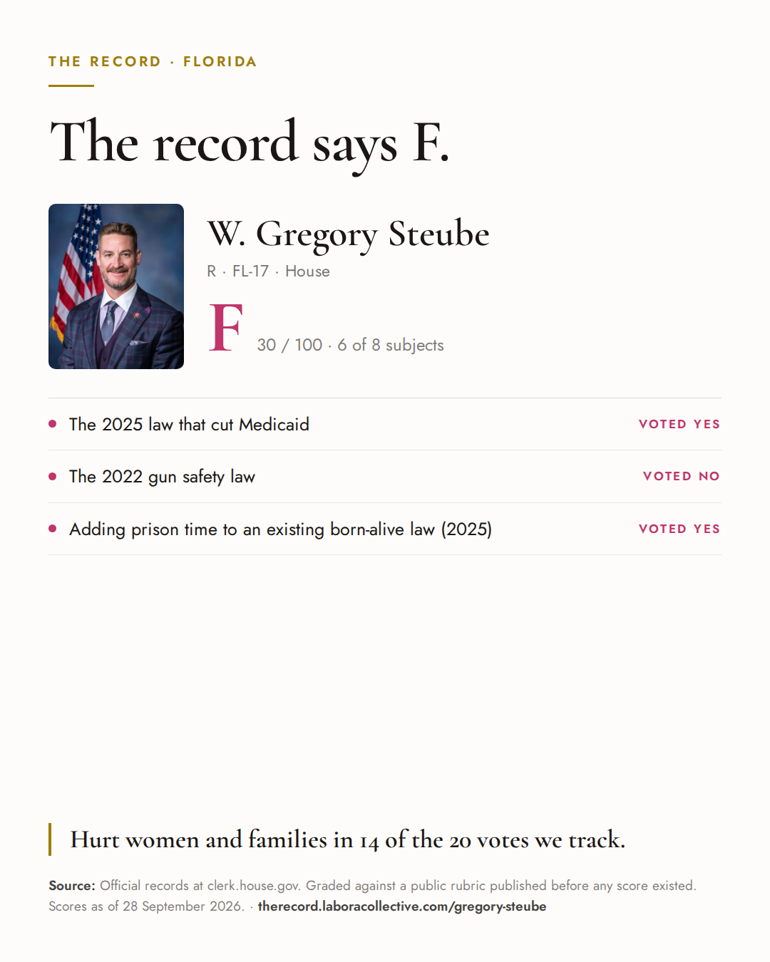 The Record card for W. Gregory Steube: grade F, 30 of 100, with three of the votes behind it.