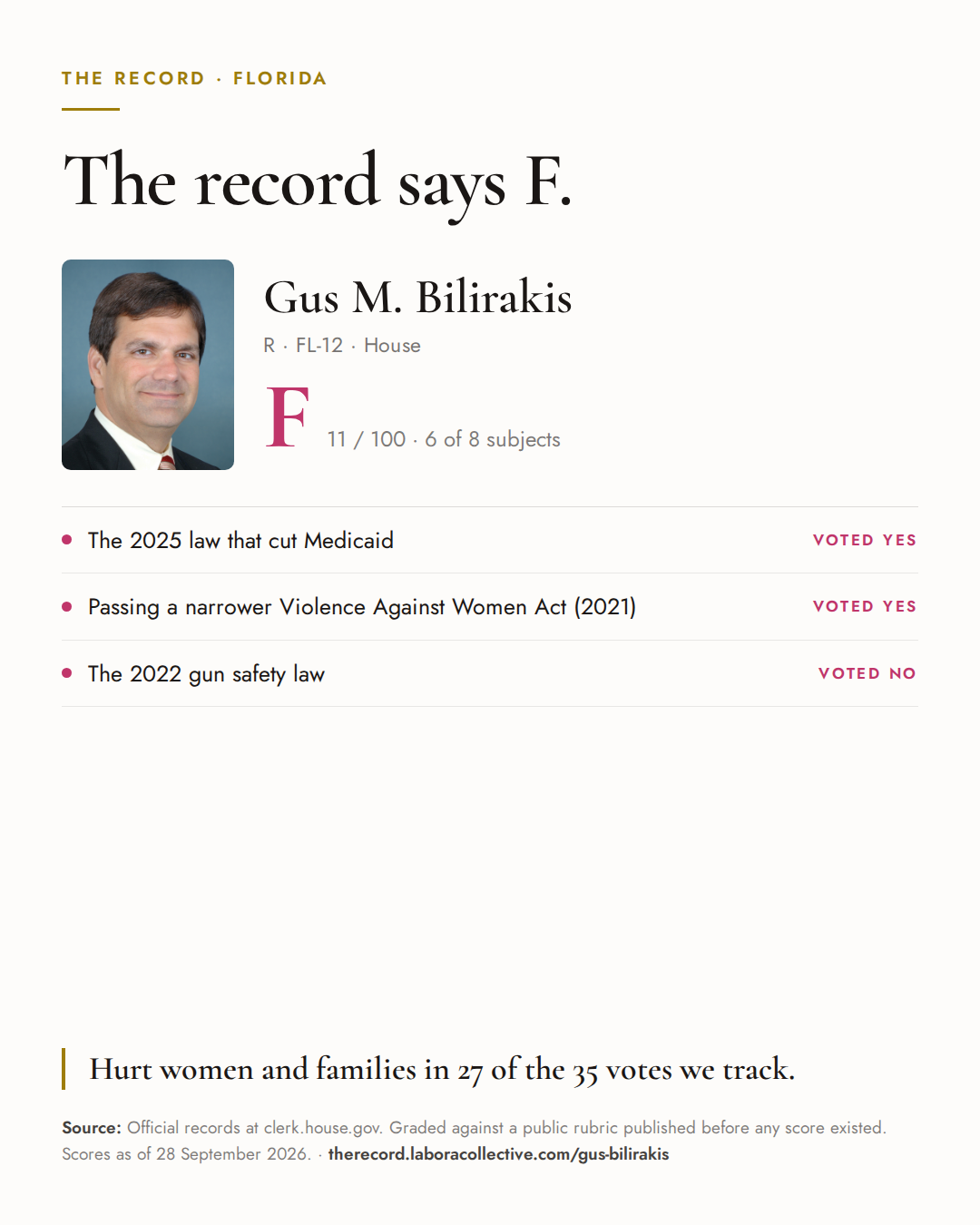 The Record card for Gus M. Bilirakis: grade F, 11 of 100, with three of the votes behind it.