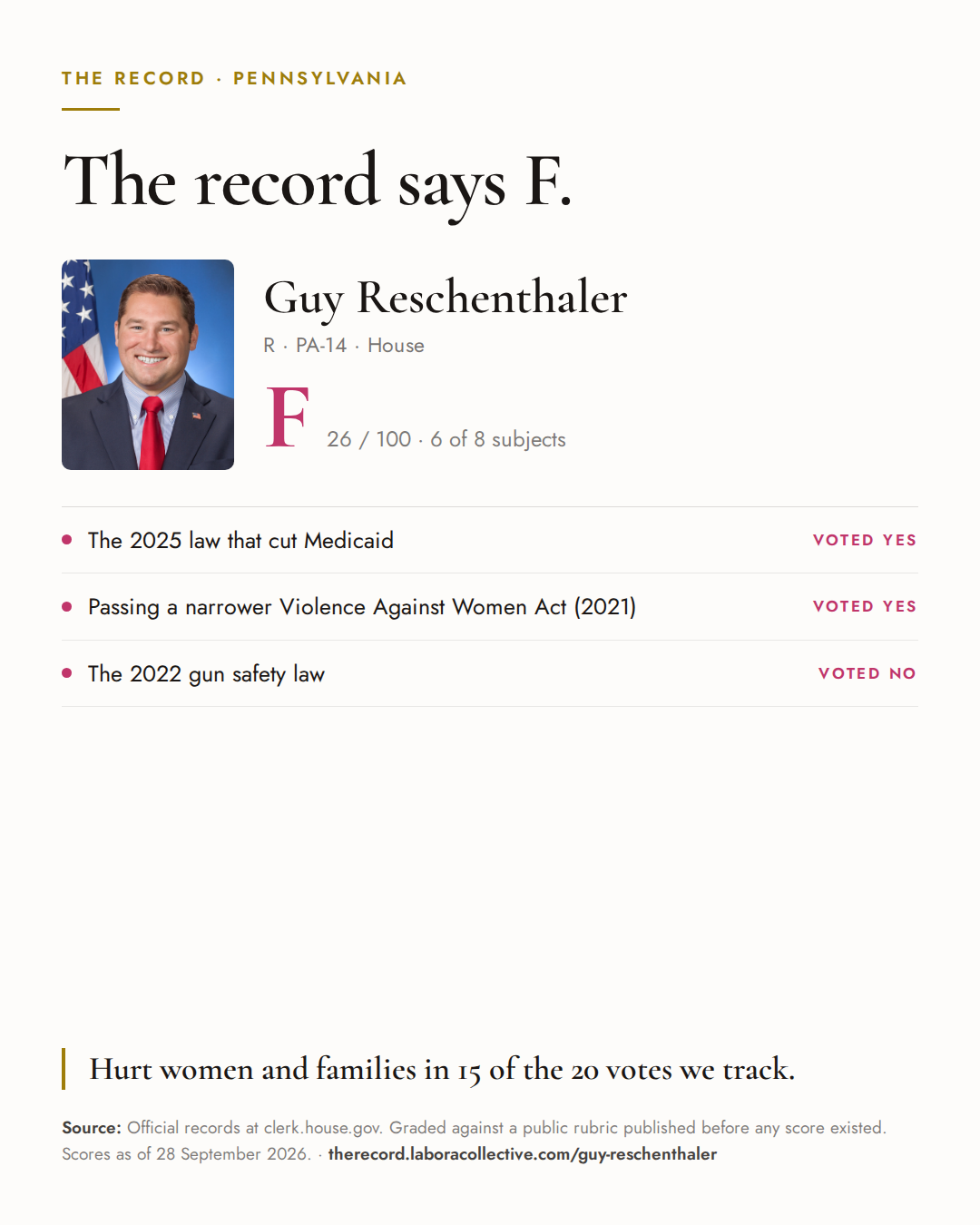 The Record card for Guy Reschenthaler: grade F, 26 of 100, with three of the votes behind it.