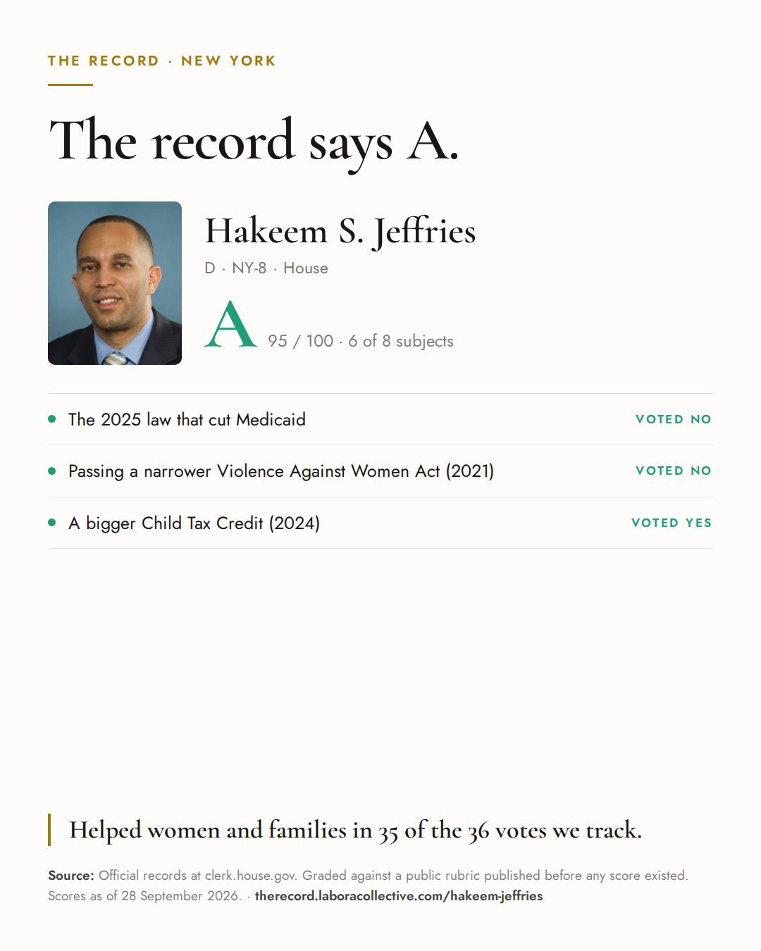 The Record card for Hakeem S. Jeffries: grade A, 95 of 100, with three of the votes behind it.