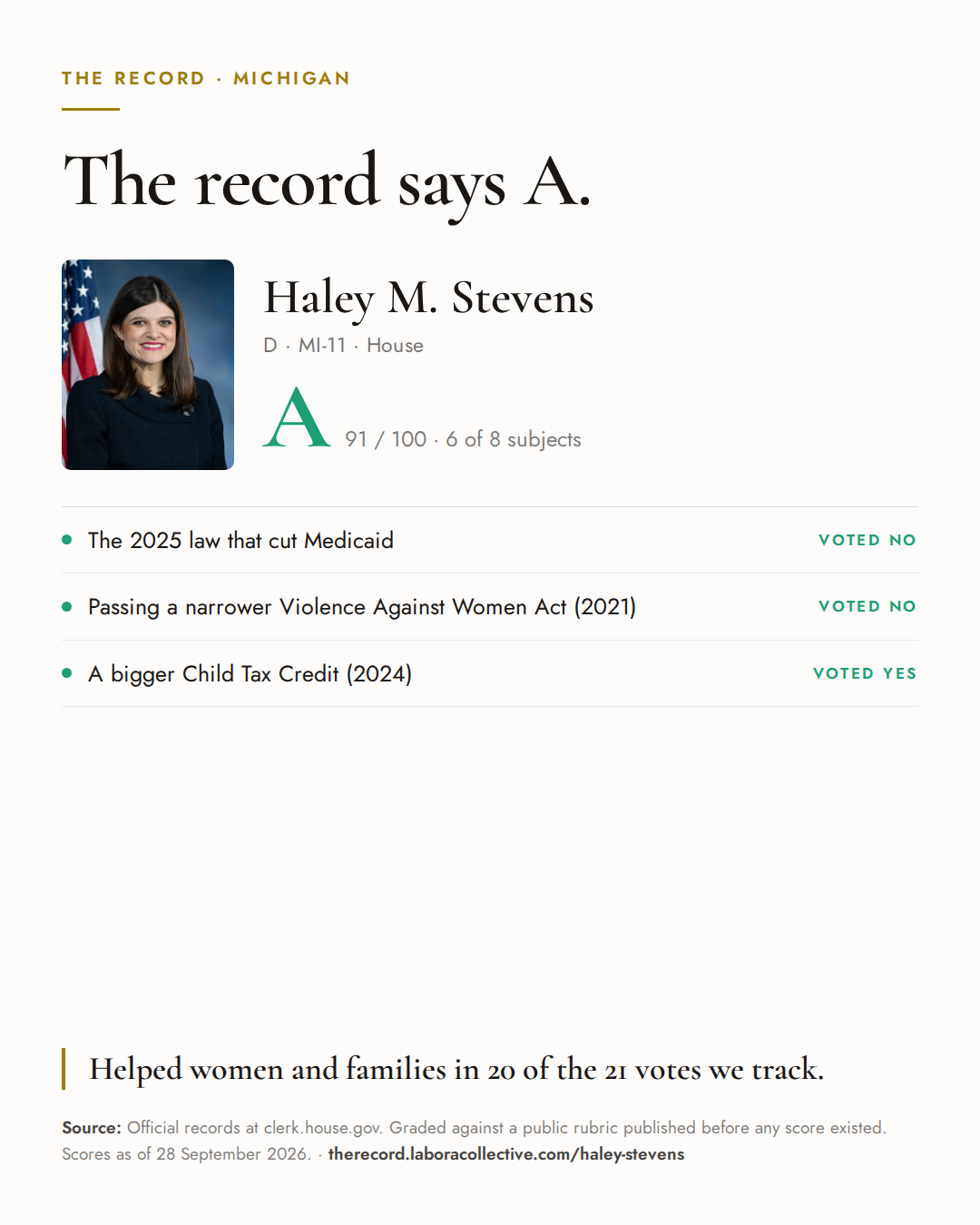 The Record card for Haley M. Stevens: grade A, 91 of 100, with three of the votes behind it.