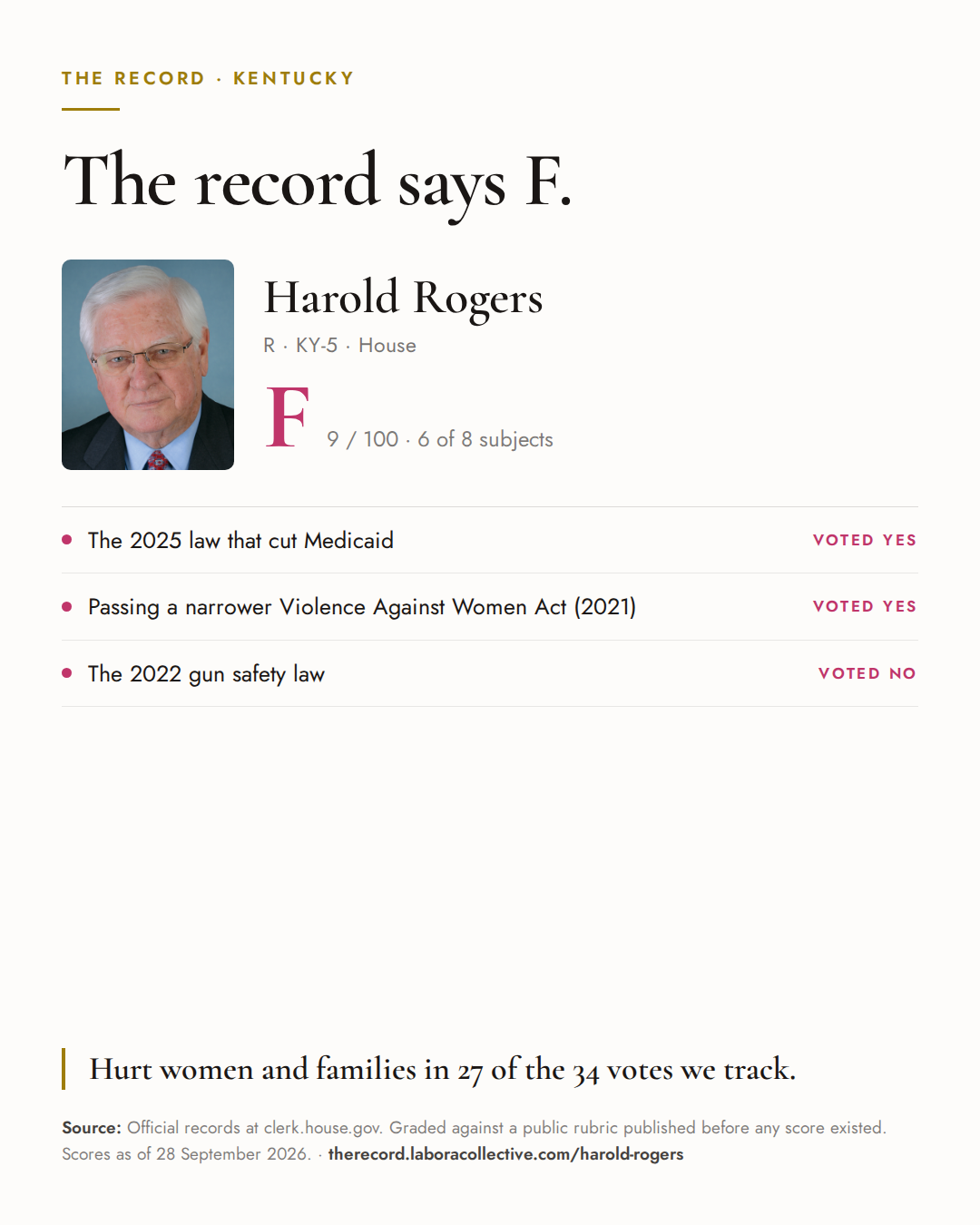 The Record card for Harold Rogers: grade F, 9 of 100, with three of the votes behind it.
