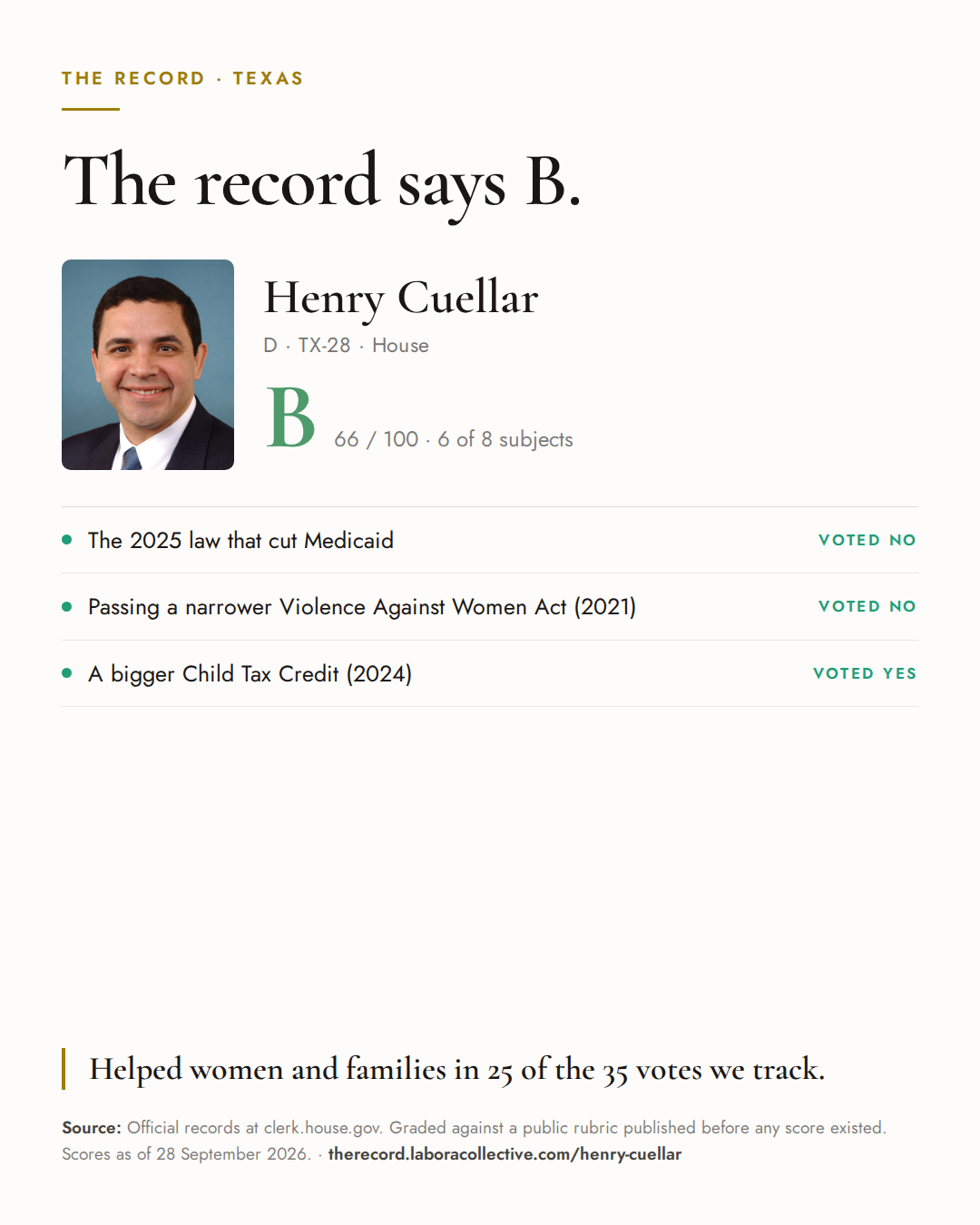 The Record card for Henry Cuellar: grade B, 66 of 100, with three of the votes behind it.