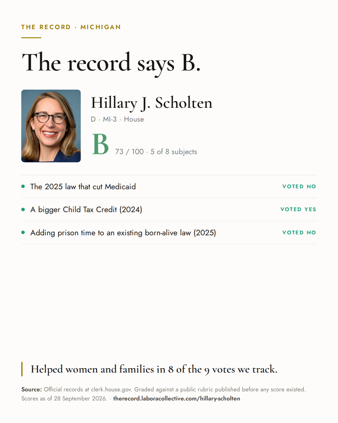 The Record card for Hillary J. Scholten: grade B, 73 of 100, with three of the votes behind it.