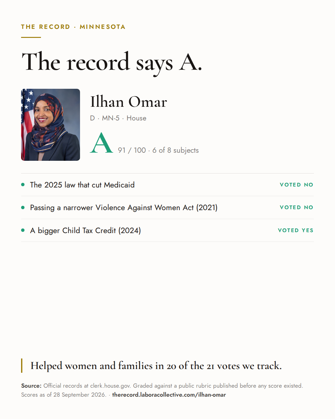 The Record card for Ilhan Omar: grade A, 91 of 100, with three of the votes behind it.