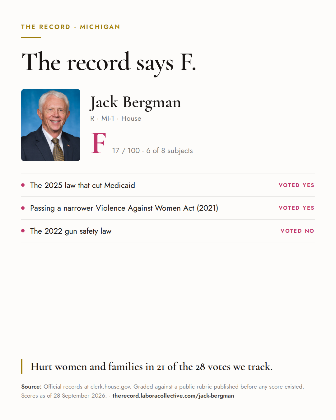 The Record card for Jack Bergman: grade F, 17 of 100, with three of the votes behind it.