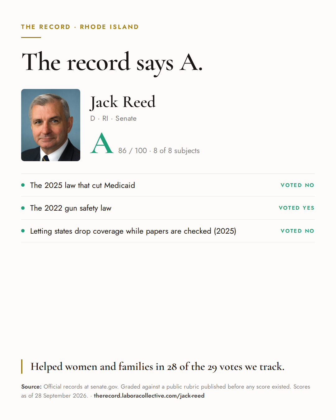 The Record card for Jack Reed: grade A, 86 of 100, with three of the votes behind it.