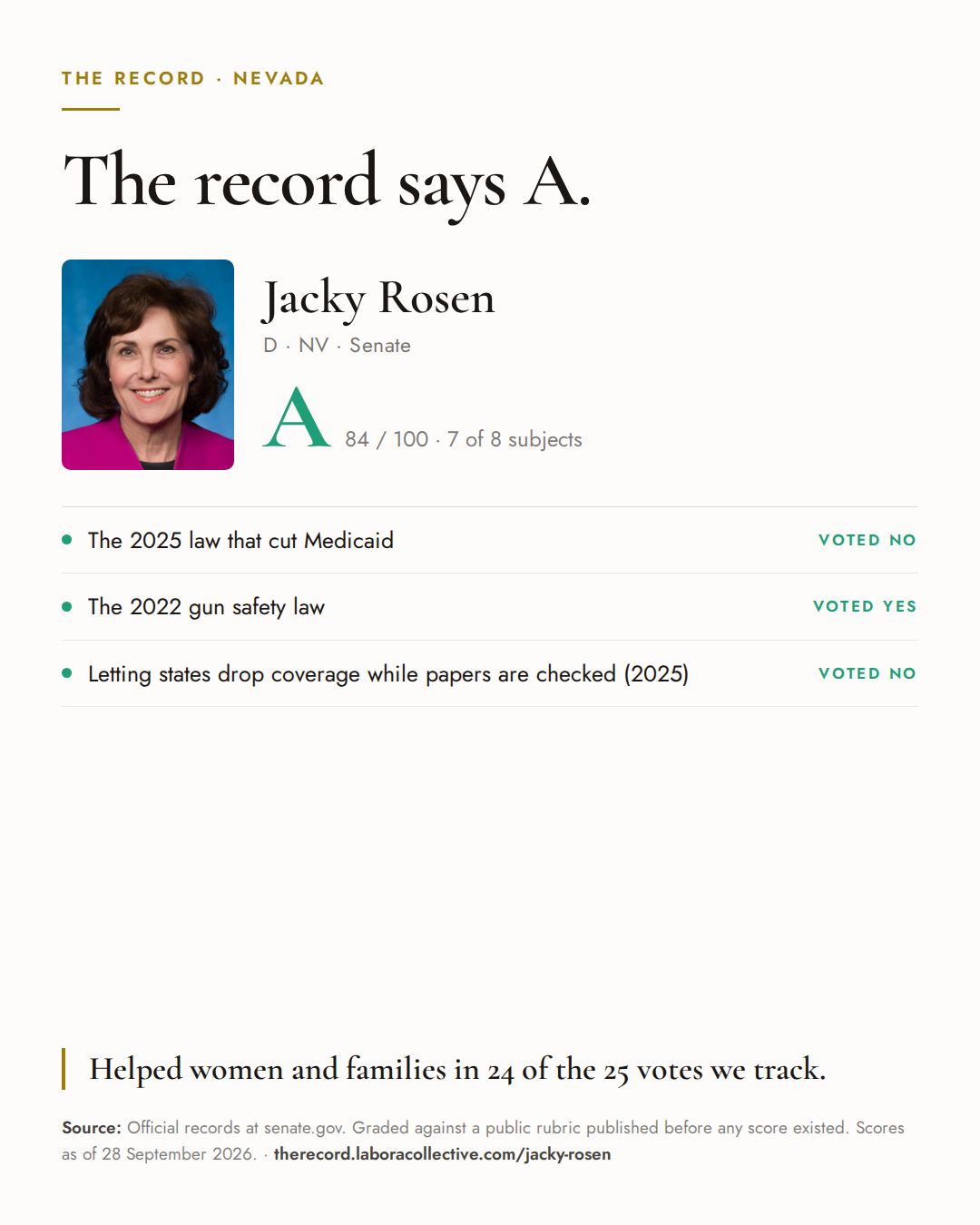 The Record card for Jacky Rosen: grade A, 84 of 100, with three of the votes behind it.