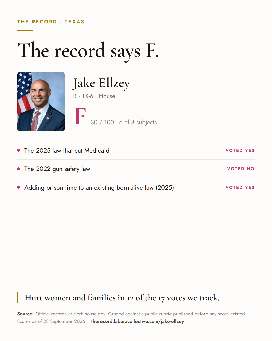 The Record card for Jake Ellzey: grade F, 30 of 100, with three of the votes behind it.