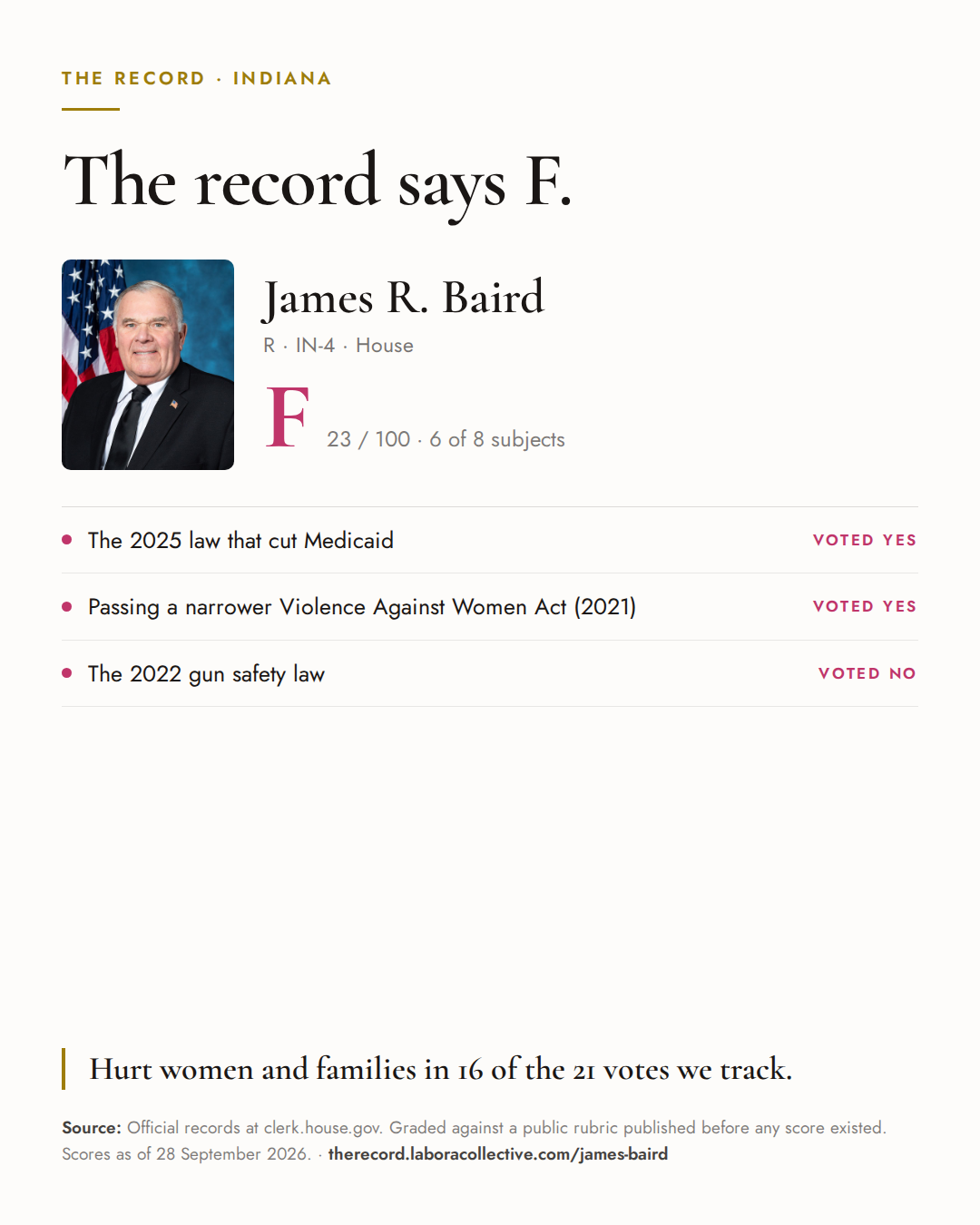 The Record card for James R. Baird: grade F, 23 of 100, with three of the votes behind it.