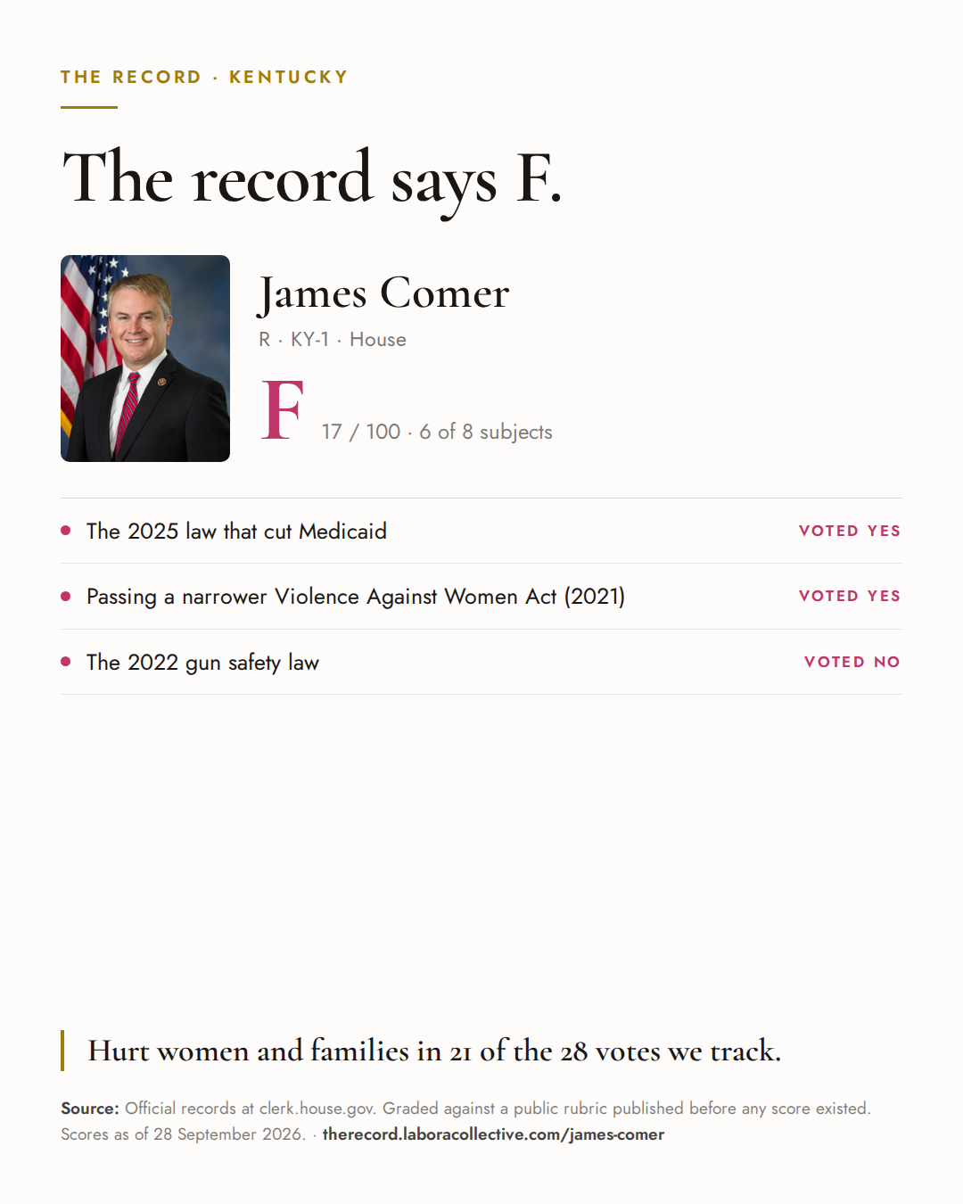 The Record card for James Comer: grade F, 17 of 100, with three of the votes behind it.