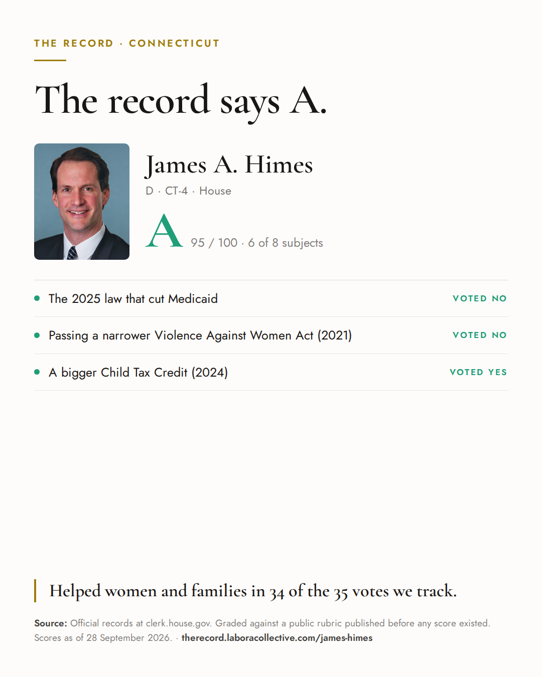 The Record card for James A. Himes: grade A, 95 of 100, with three of the votes behind it.