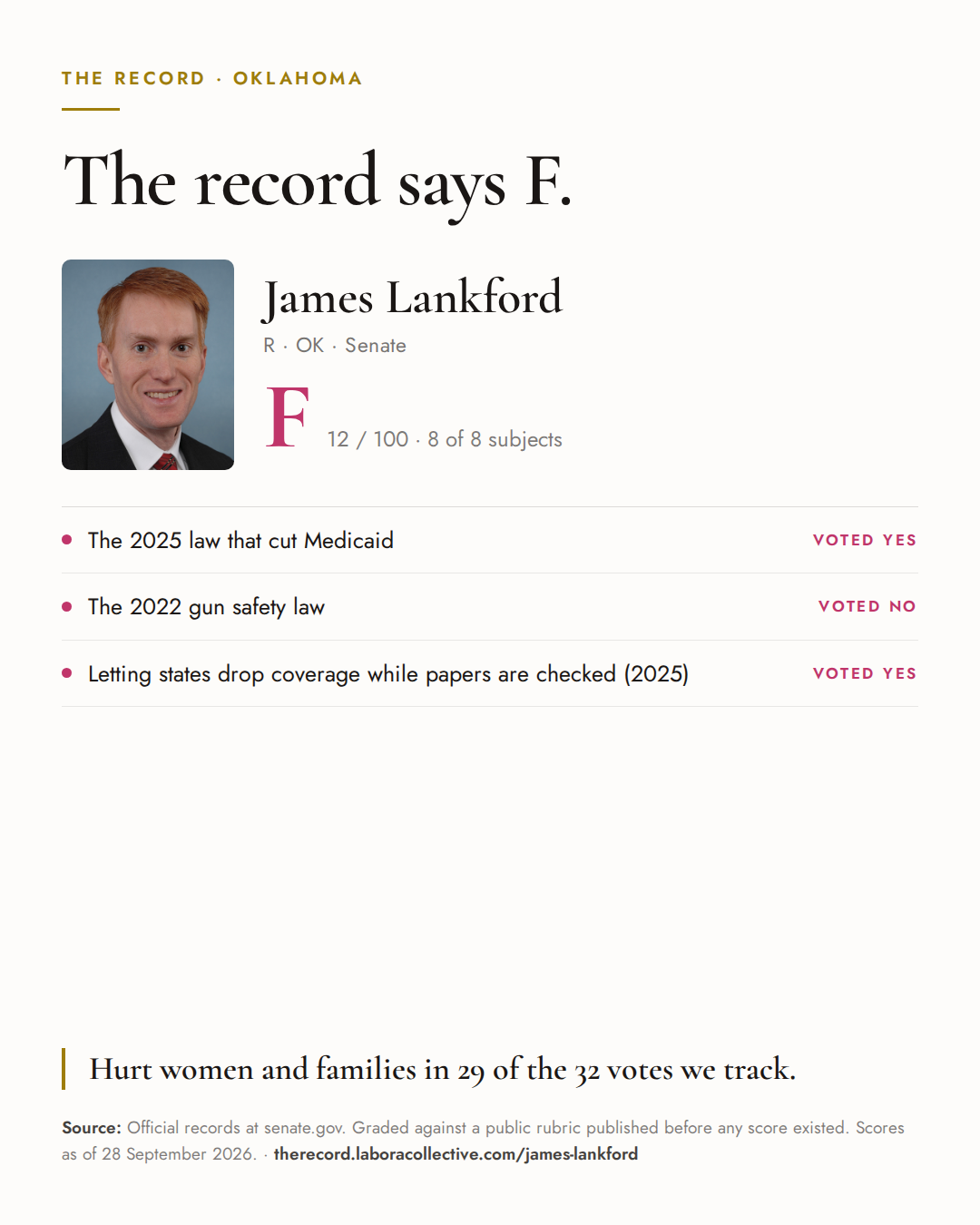 The Record card for James Lankford: grade F, 12 of 100, with three of the votes behind it.