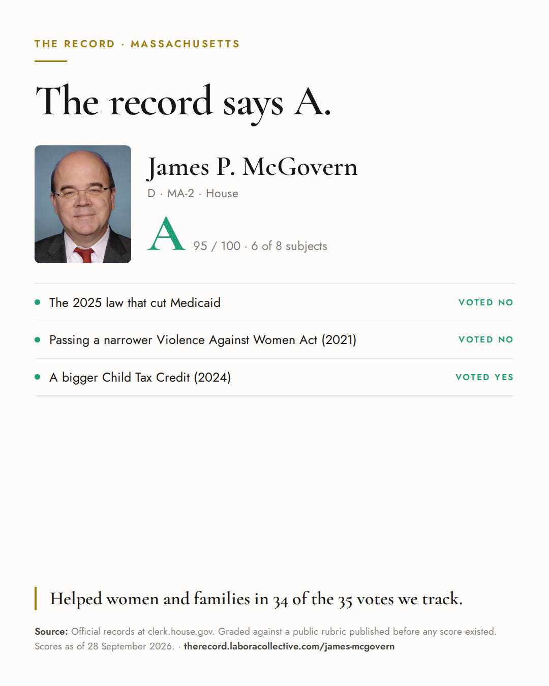 The Record card for James P. McGovern: grade A, 95 of 100, with three of the votes behind it.