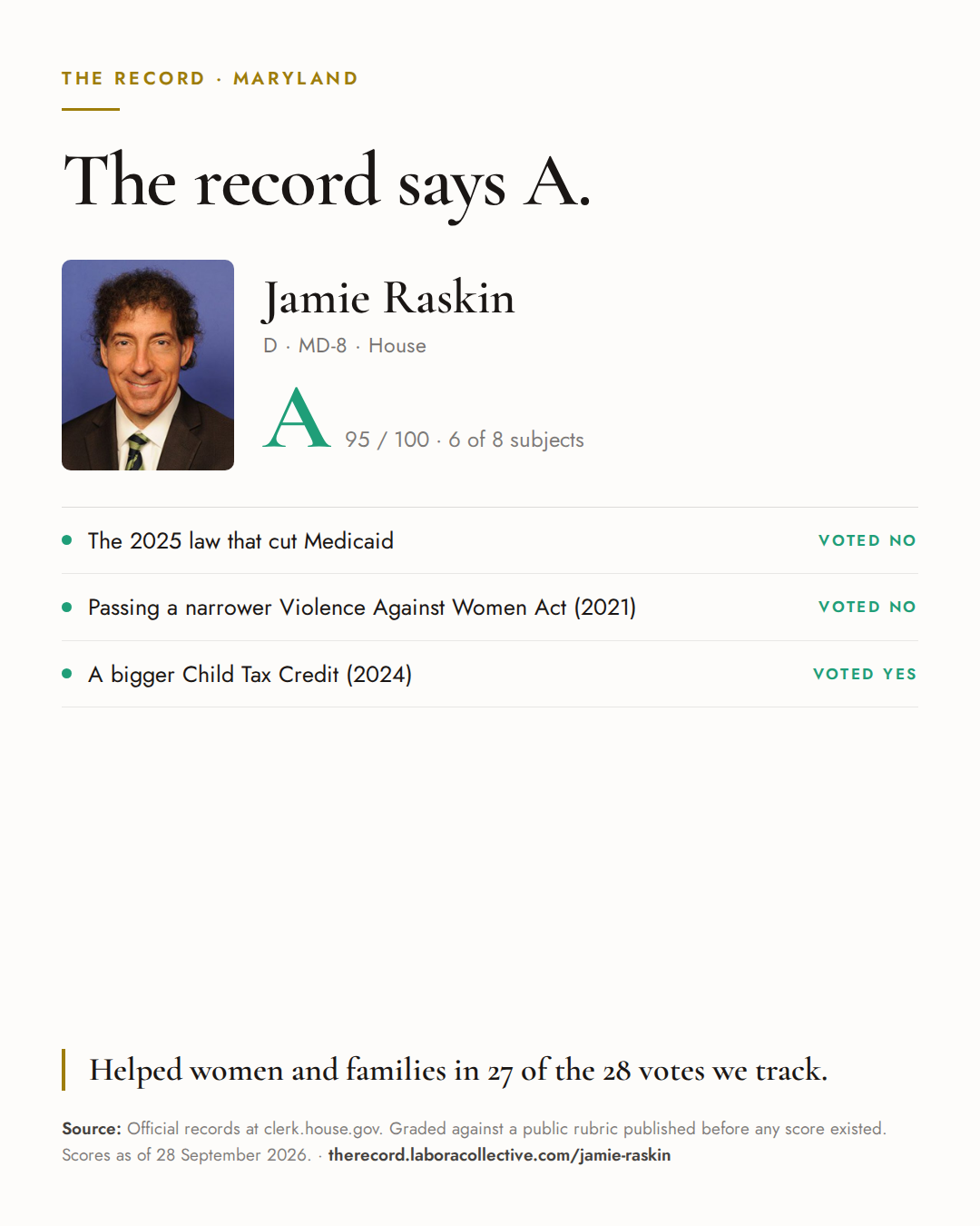 The Record card for Jamie Raskin: grade A, 95 of 100, with three of the votes behind it.
