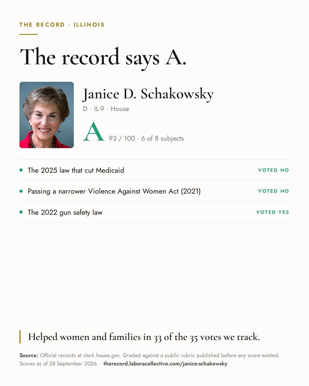 The Record card for Janice D. Schakowsky: grade A, 93 of 100, with three of the votes behind it.