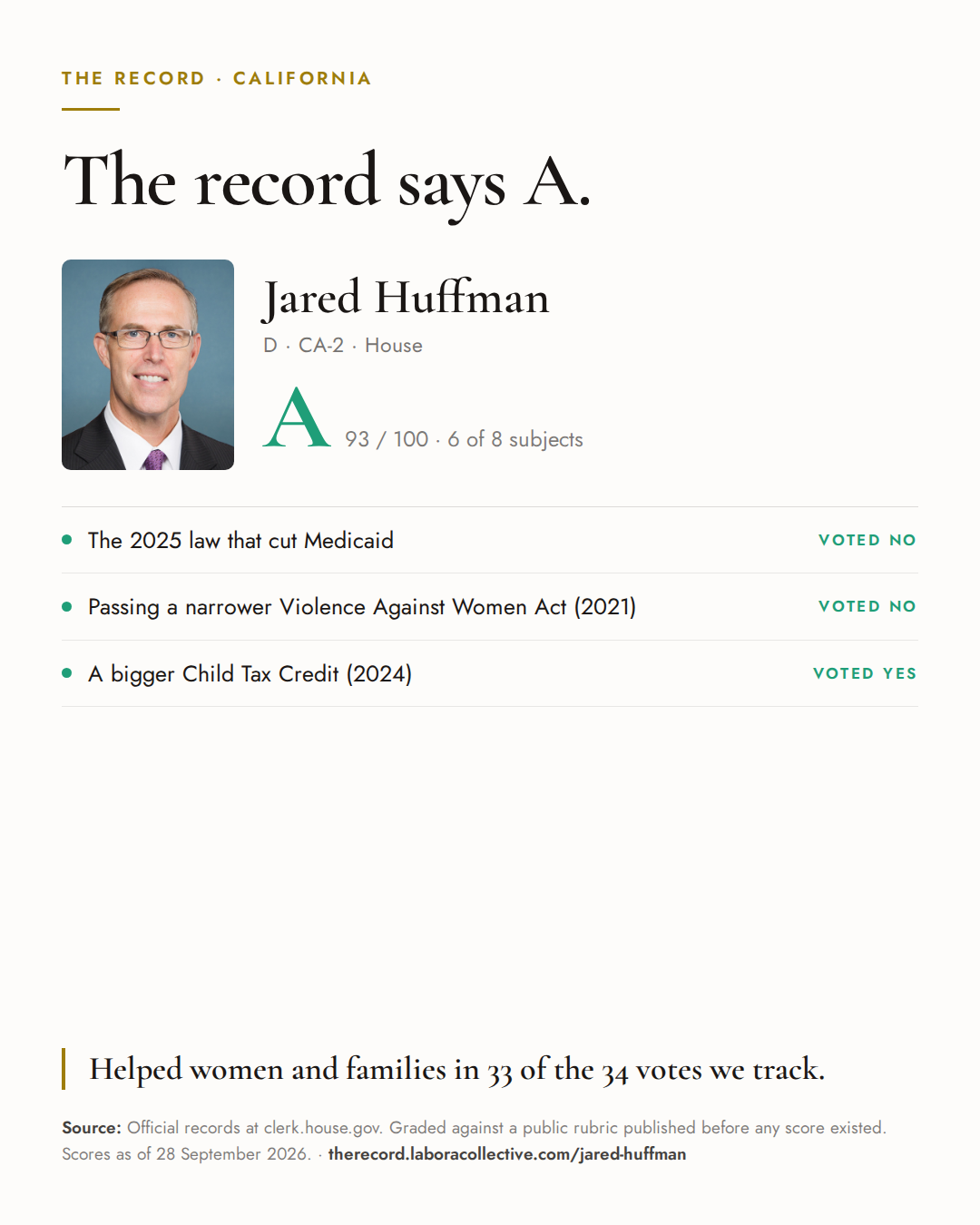 The Record card for Jared Huffman: grade A, 93 of 100, with three of the votes behind it.
