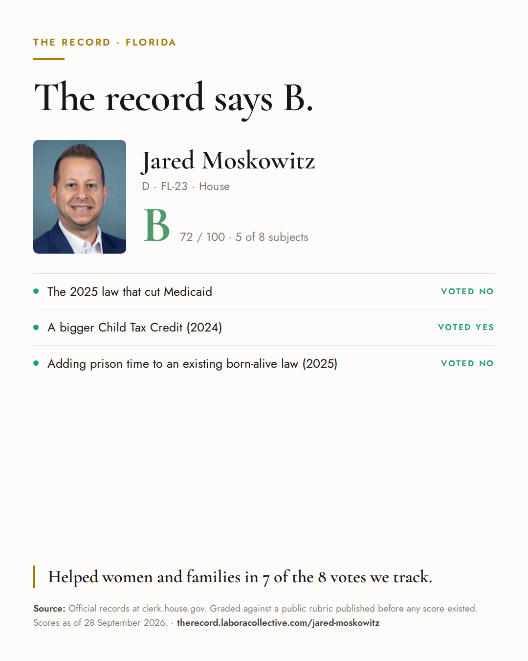 The Record card for Jared Moskowitz: grade B, 72 of 100, with three of the votes behind it.