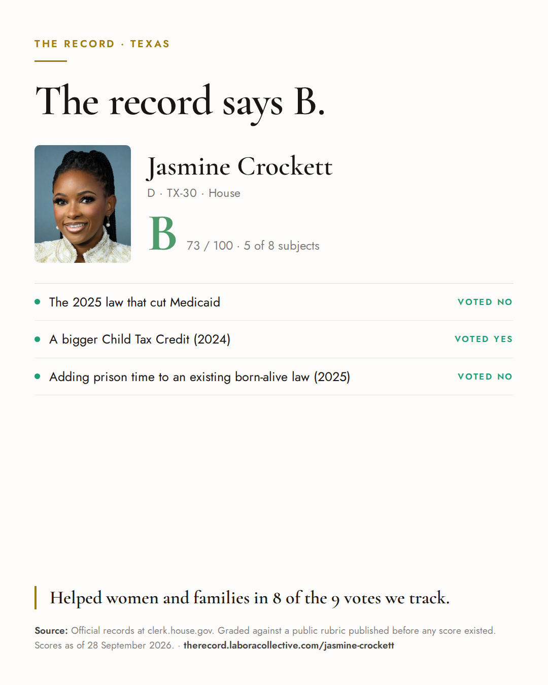 The Record card for Jasmine Crockett: grade B, 73 of 100, with three of the votes behind it.