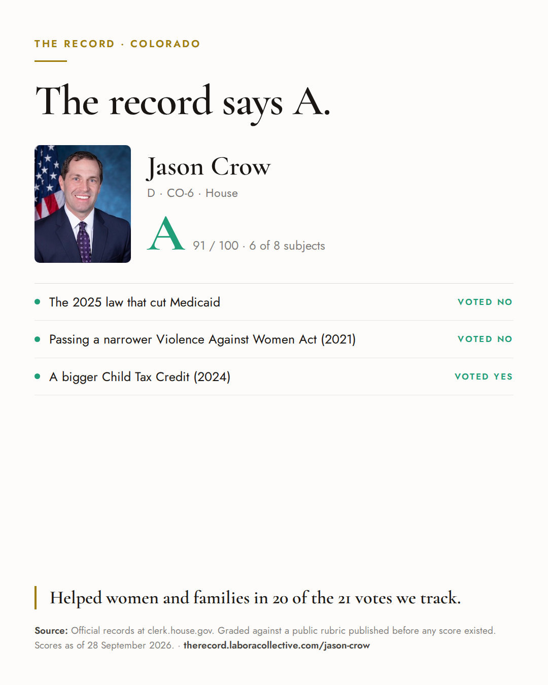 The Record card for Jason Crow: grade A, 91 of 100, with three of the votes behind it.