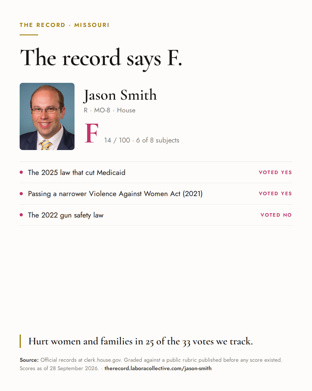 The Record card for Jason Smith: grade F, 14 of 100, with three of the votes behind it.