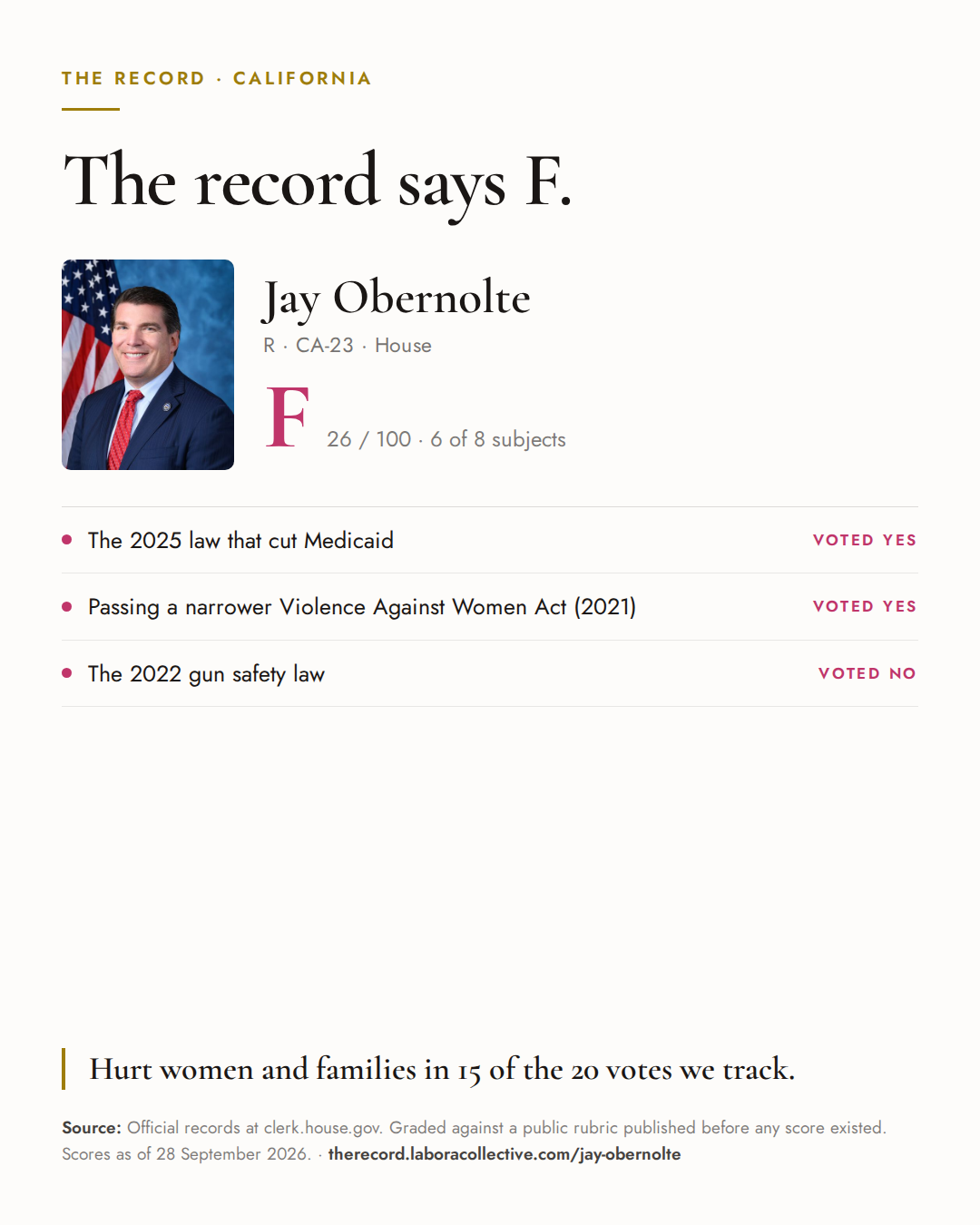 The Record card for Jay Obernolte: grade F, 26 of 100, with three of the votes behind it.