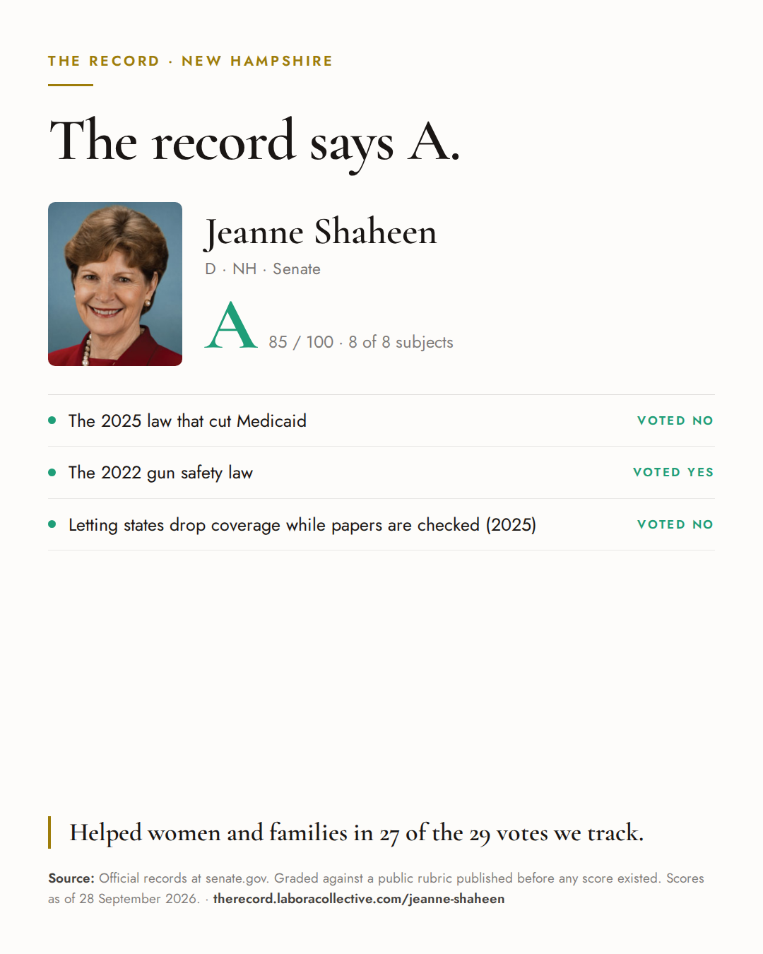 The Record card for Jeanne Shaheen: grade A, 85 of 100, with three of the votes behind it.