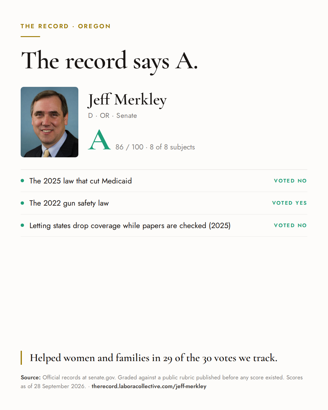 The Record card for Jeff Merkley: grade A, 86 of 100, with three of the votes behind it.
