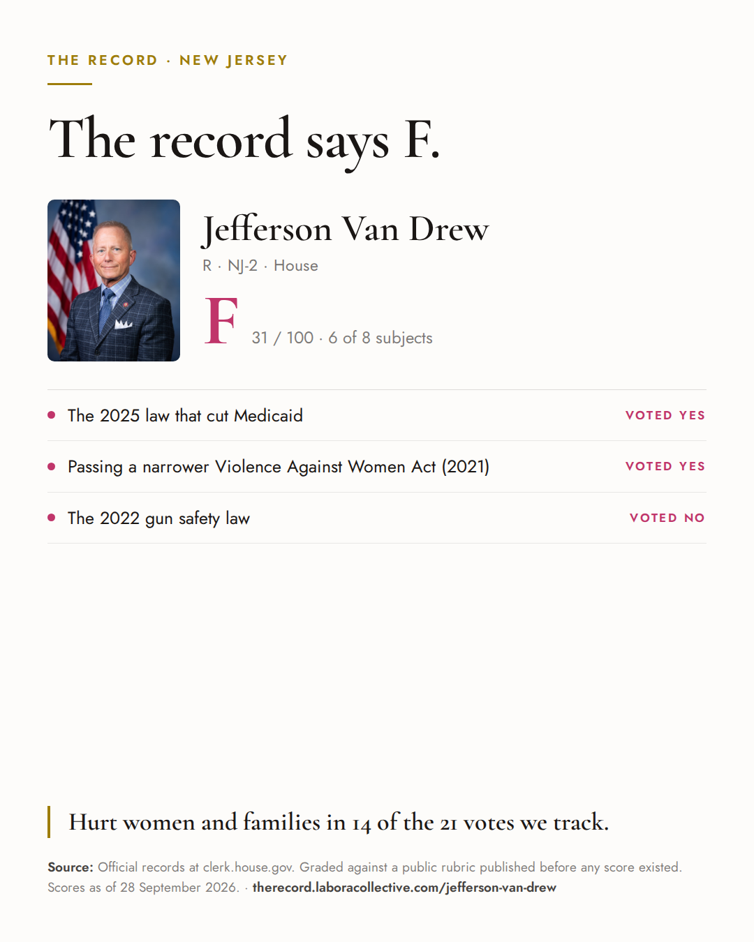 The Record card for Jefferson Van Drew: grade F, 31 of 100, with three of the votes behind it.