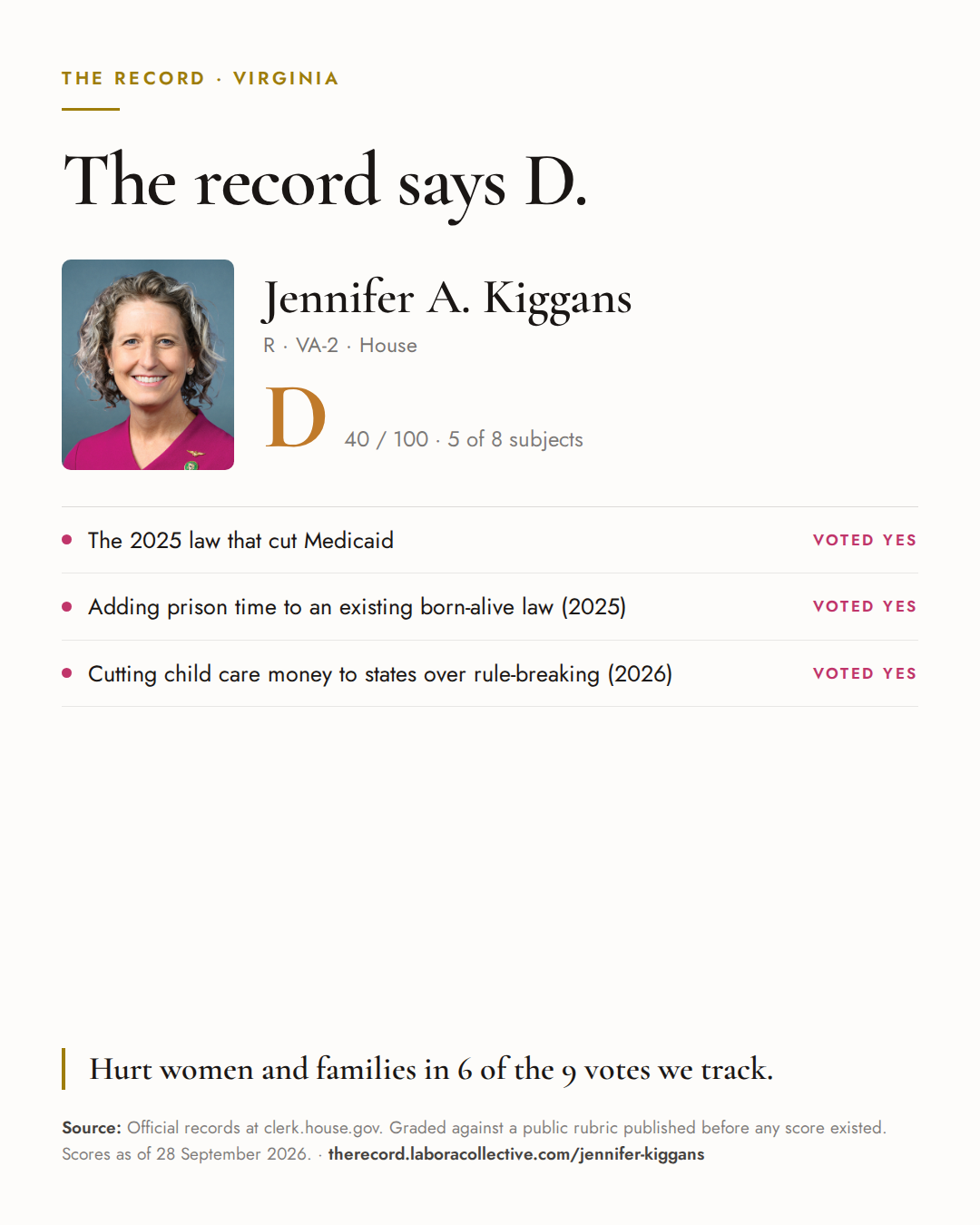 The Record card for Jennifer A. Kiggans: grade D, 40 of 100, with three of the votes behind it.