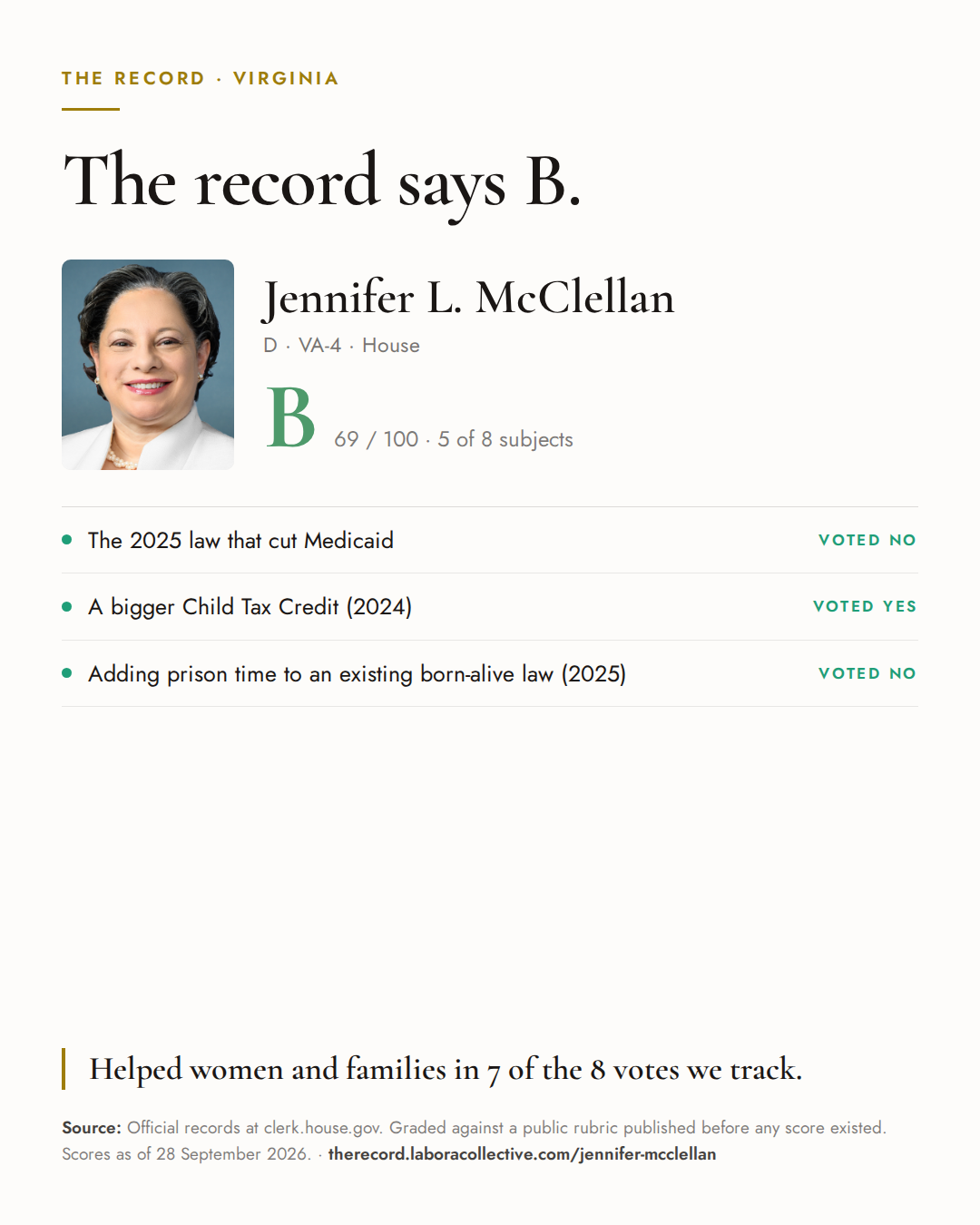 The Record card for Jennifer L. McClellan: grade B, 69 of 100, with three of the votes behind it.