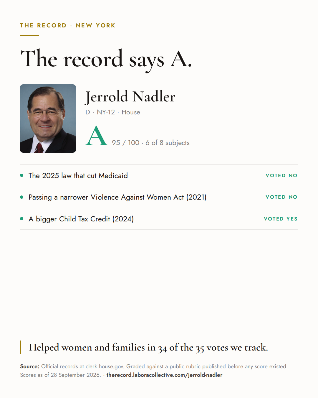 The Record card for Jerrold Nadler: grade A, 95 of 100, with three of the votes behind it.