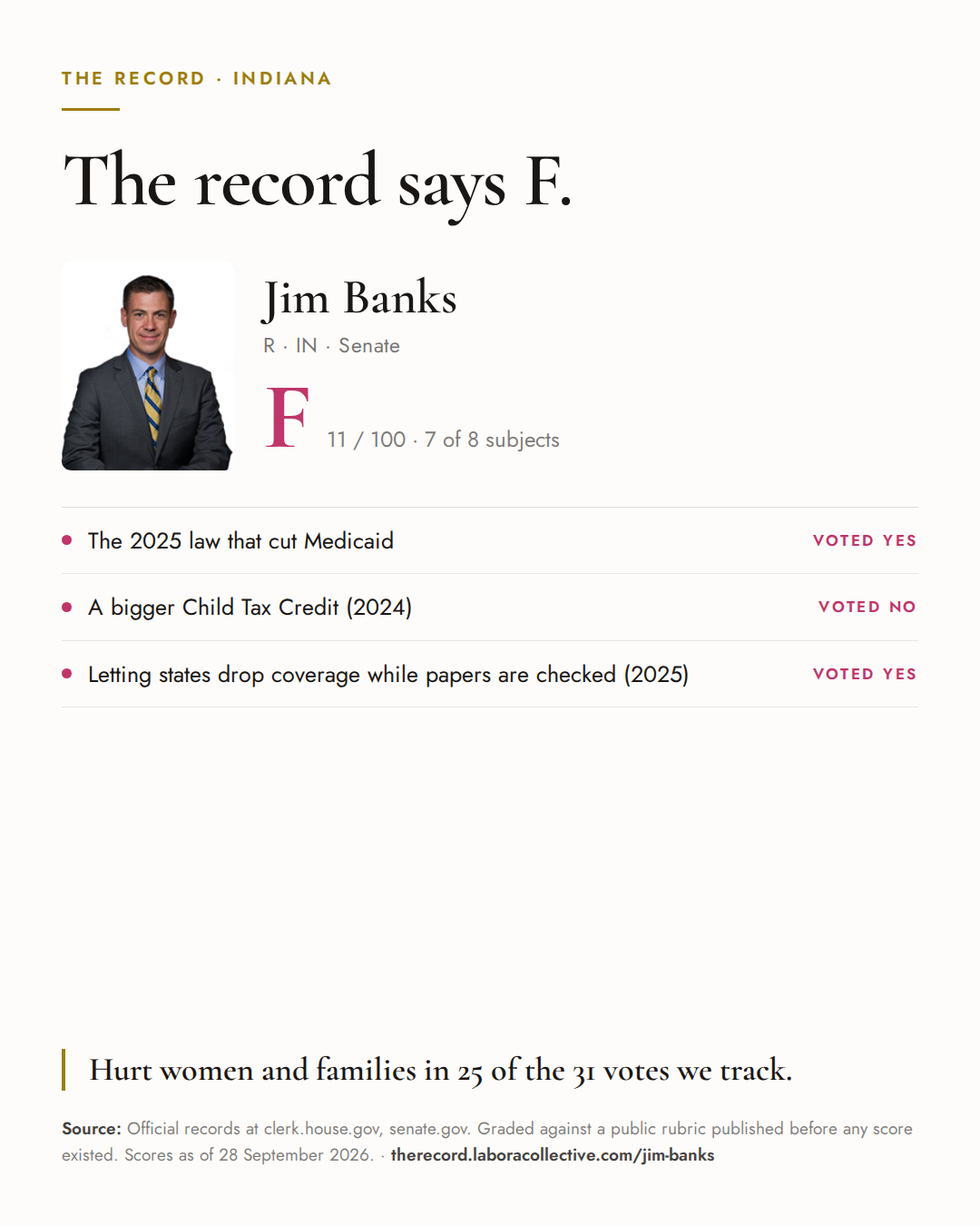 The Record card for Jim Banks: grade F, 11 of 100, with three of the votes behind it.