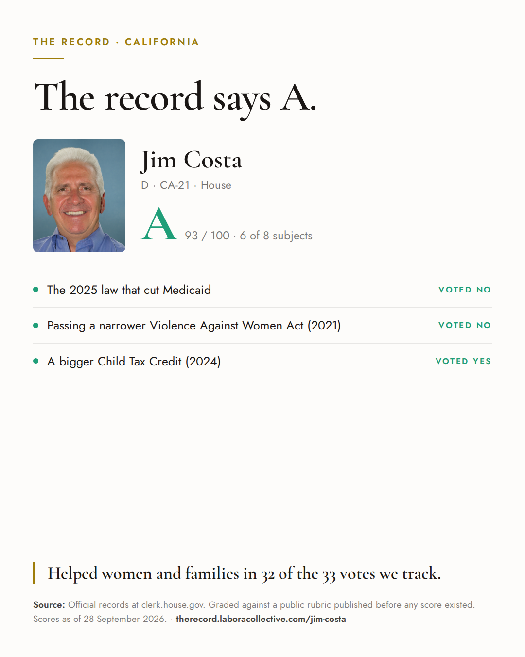 The Record card for Jim Costa: grade A, 93 of 100, with three of the votes behind it.