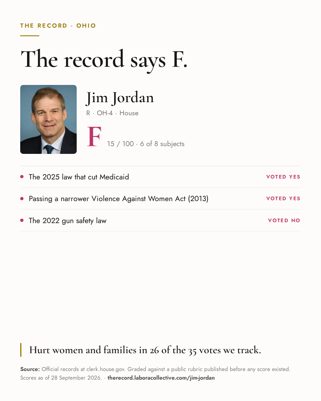 The Record card for Jim Jordan: grade F, 15 of 100, with three of the votes behind it.