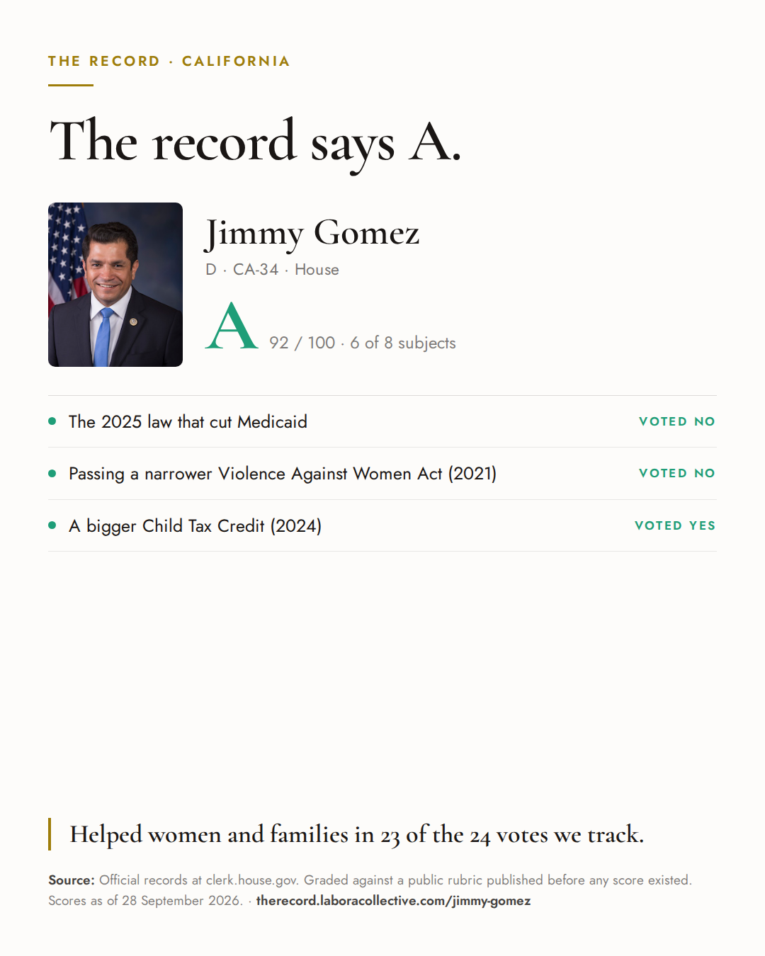 The Record card for Jimmy Gomez: grade A, 92 of 100, with three of the votes behind it.