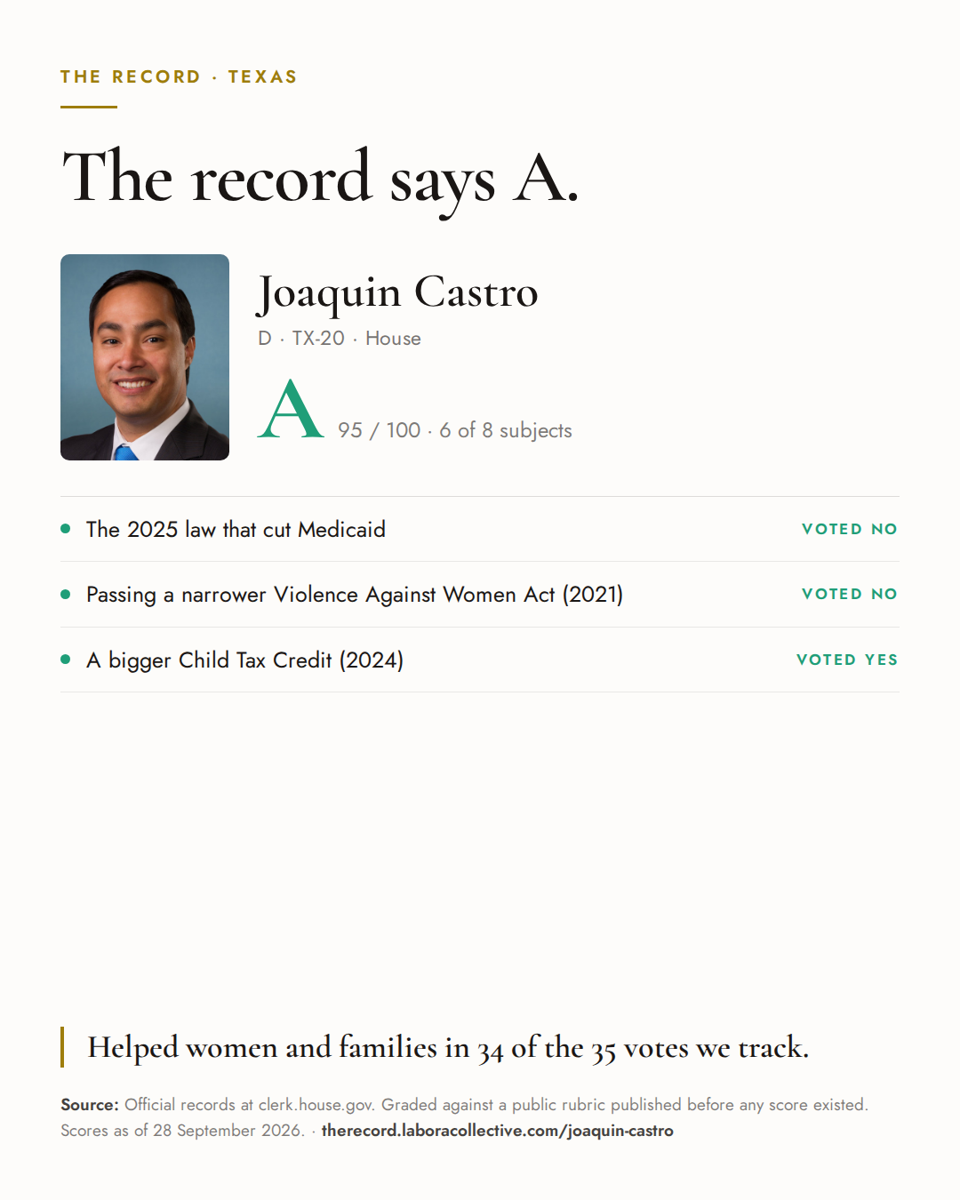 The Record card for Joaquin Castro: grade A, 95 of 100, with three of the votes behind it.
