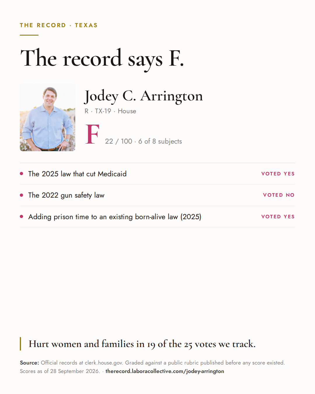 The Record card for Jodey C. Arrington: grade F, 22 of 100, with three of the votes behind it.
