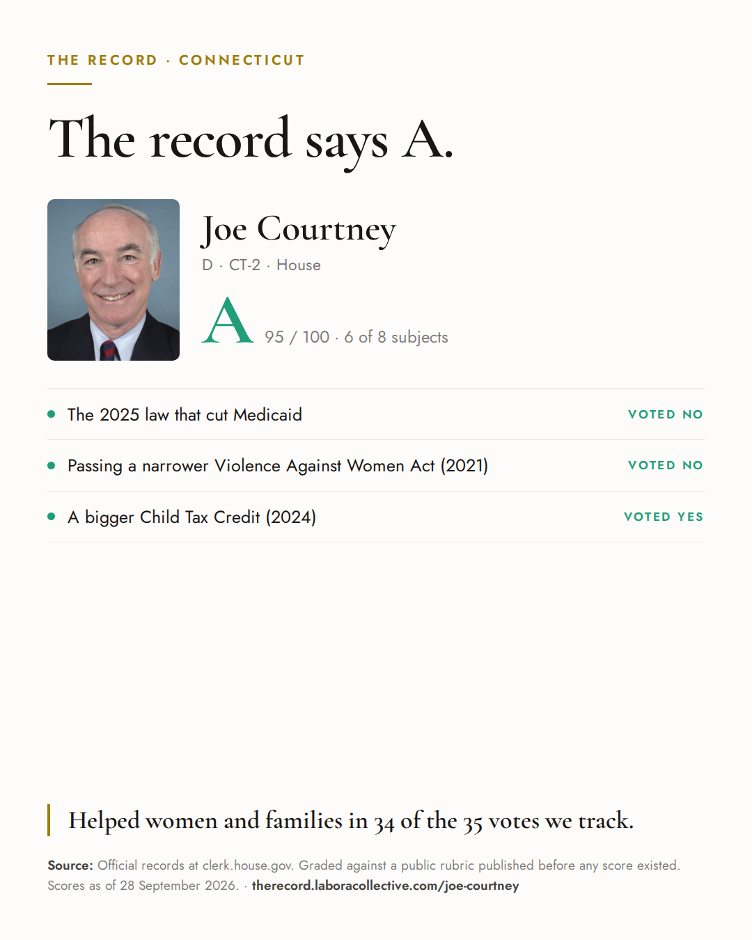 The Record card for Joe Courtney: grade A, 95 of 100, with three of the votes behind it.