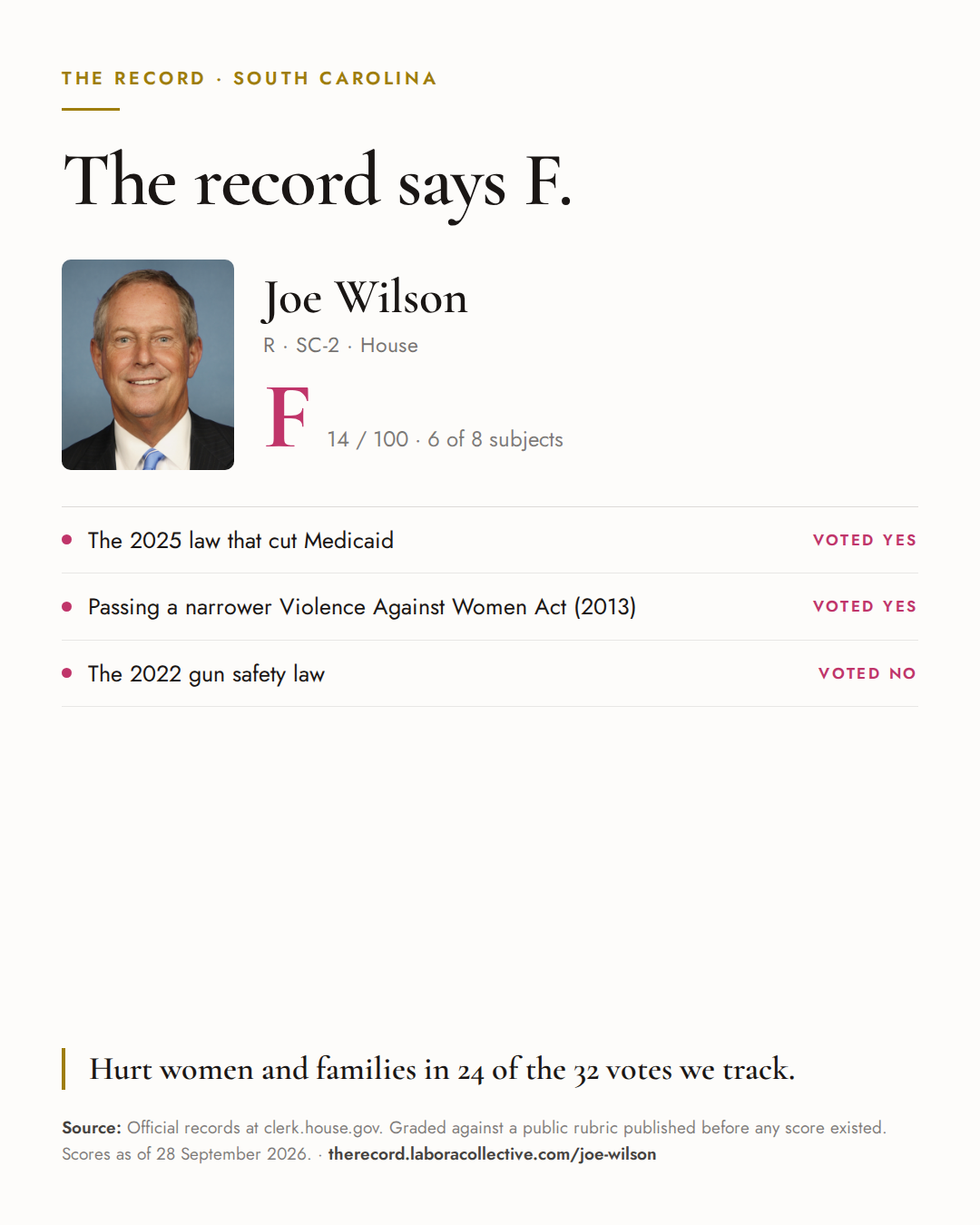 The Record card for Joe Wilson: grade F, 14 of 100, with three of the votes behind it.