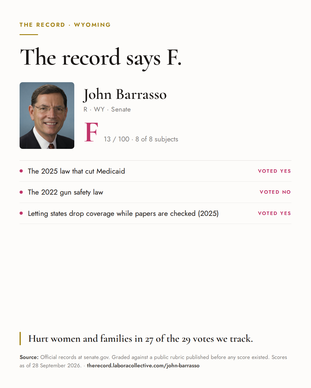 The Record card for John Barrasso: grade F, 13 of 100, with three of the votes behind it.