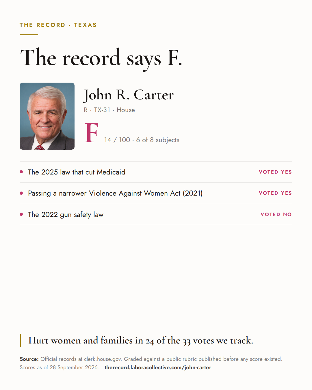 The Record card for John R. Carter: grade F, 14 of 100, with three of the votes behind it.