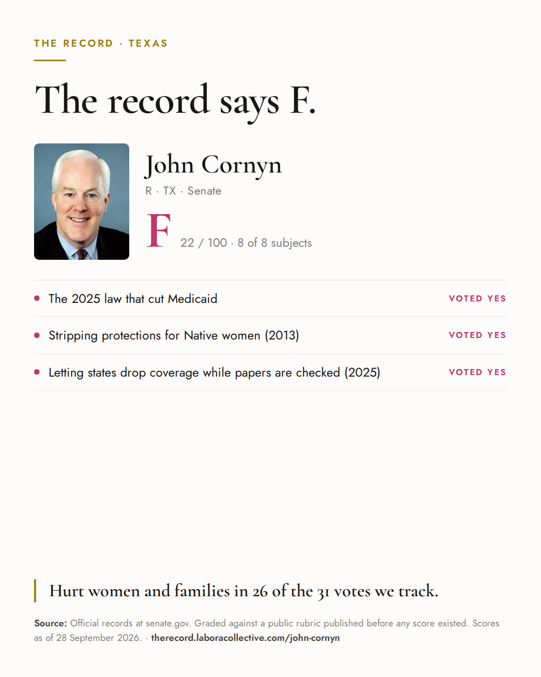 The Record card for John Cornyn: grade F, 22 of 100, with three of the votes behind it.