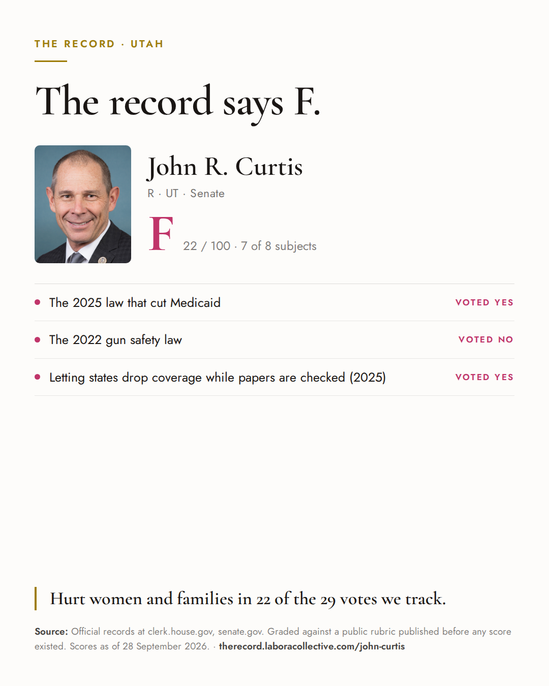 The Record card for John R. Curtis: grade F, 22 of 100, with three of the votes behind it.