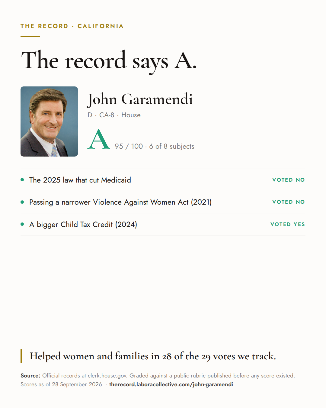 The Record card for John Garamendi: grade A, 95 of 100, with three of the votes behind it.