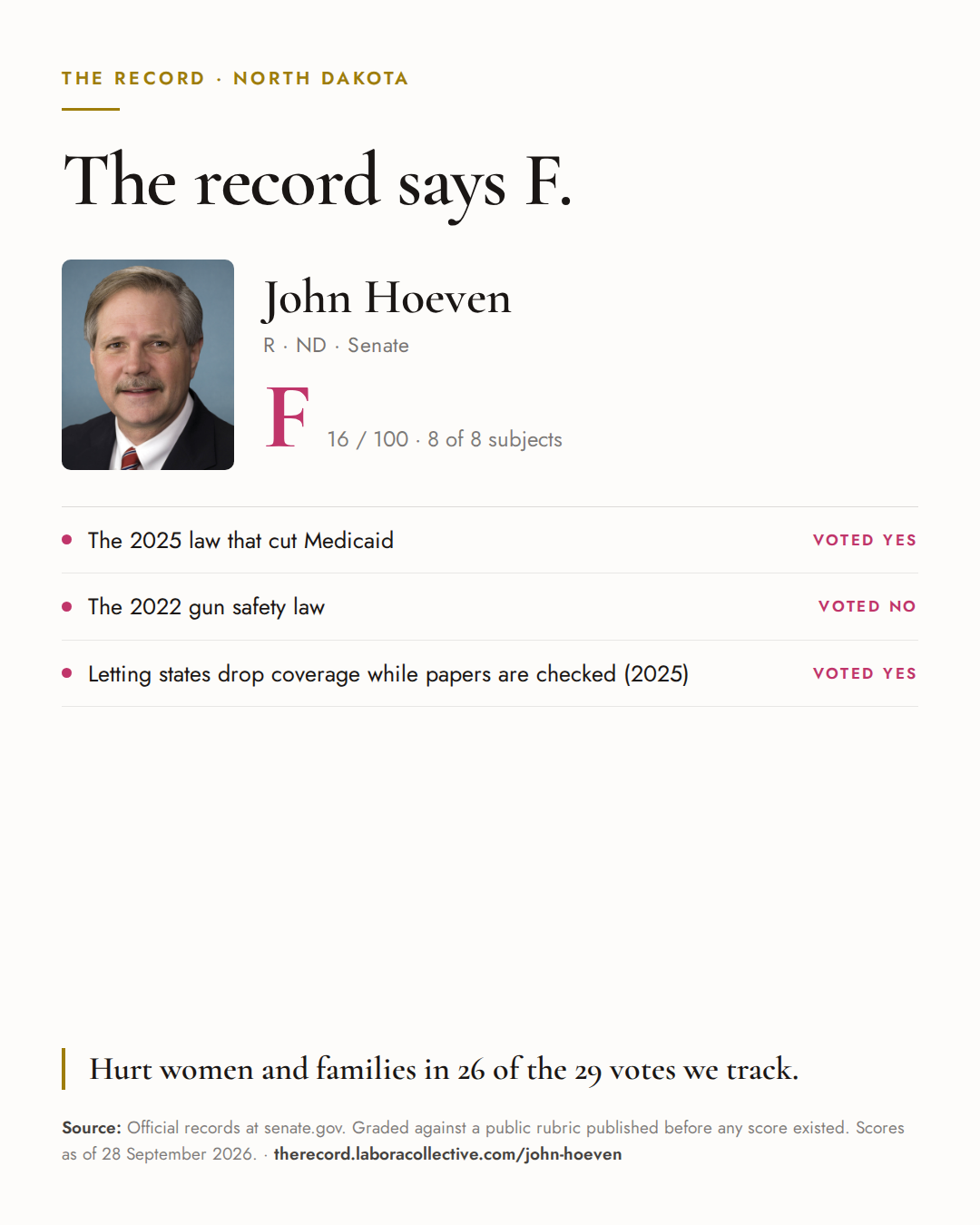 The Record card for John Hoeven: grade F, 16 of 100, with three of the votes behind it.