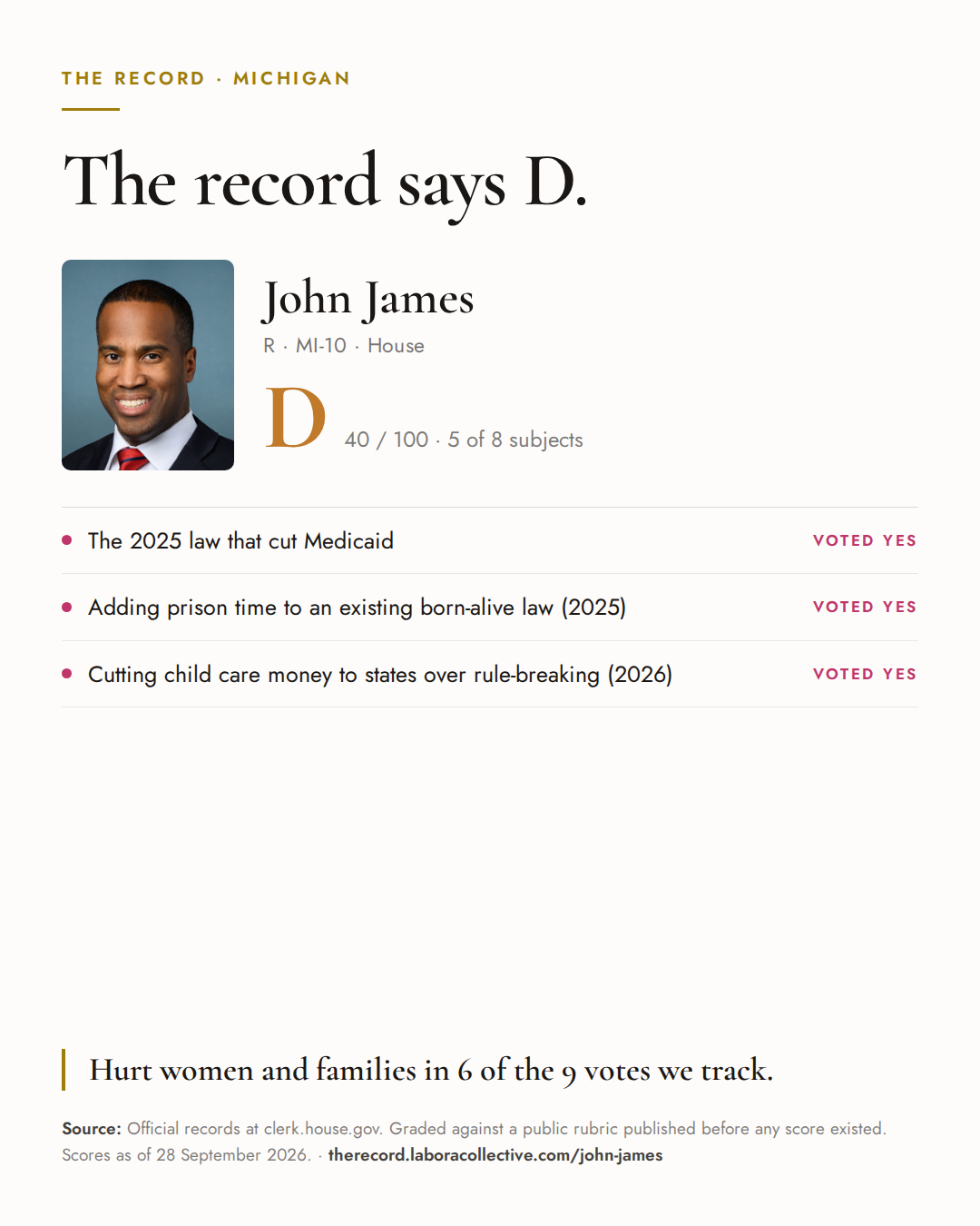 The Record card for John James: grade D, 40 of 100, with three of the votes behind it.