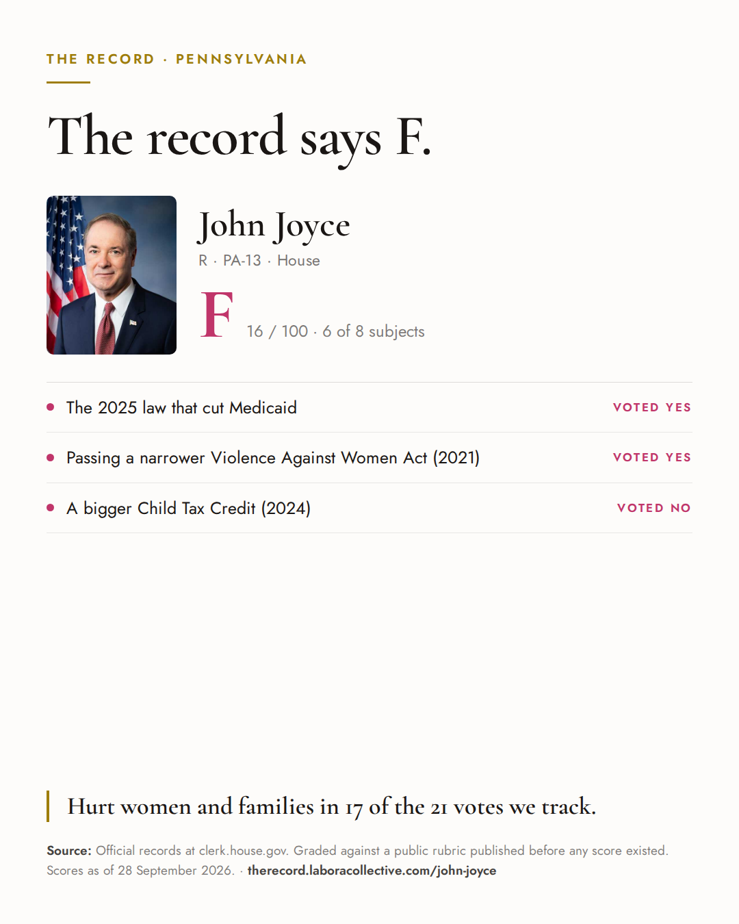The Record card for John Joyce: grade F, 16 of 100, with three of the votes behind it.
